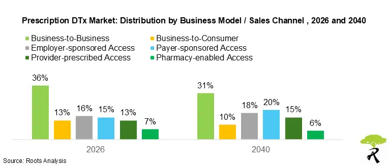 Prescription DTx Market: Distribution by Business Model / Sales Channel , 2026 and 2040 Prescription DTx Market: Distribution by Business Model / Sales Channel , 2026 and 2040