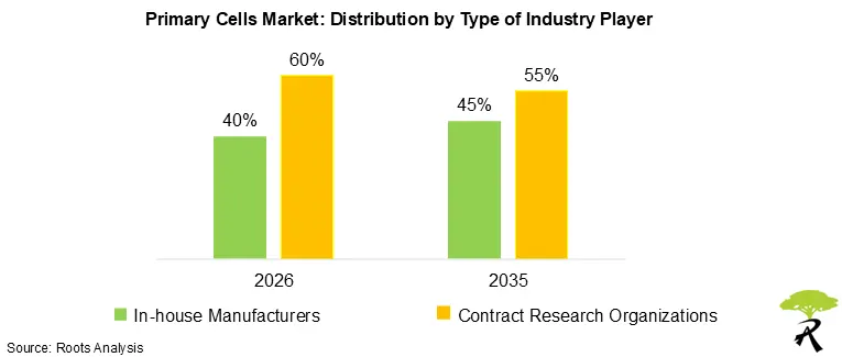 Primary Cells Market Size by Type of Industry Player, 2026 and 2035
