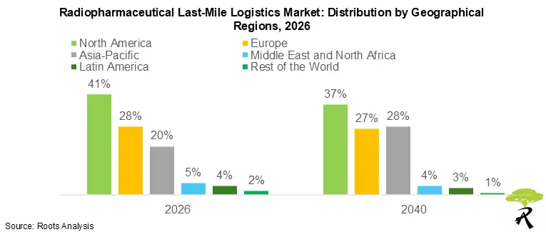 Radiopharmaceutical Last-Mile Logistics Market: Distribution by Geographical Regions, 2026 Radiopharmaceutical Last-Mile Logistics Market: Distribution by Geographical Regions, 2026