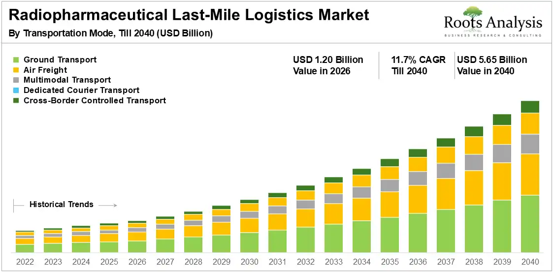 Radiopharmaceutical Last-Mile Logistics Market Growth 2026-2040 Radiopharmaceutical Last-Mile Logistics Market Growth 2026-2040