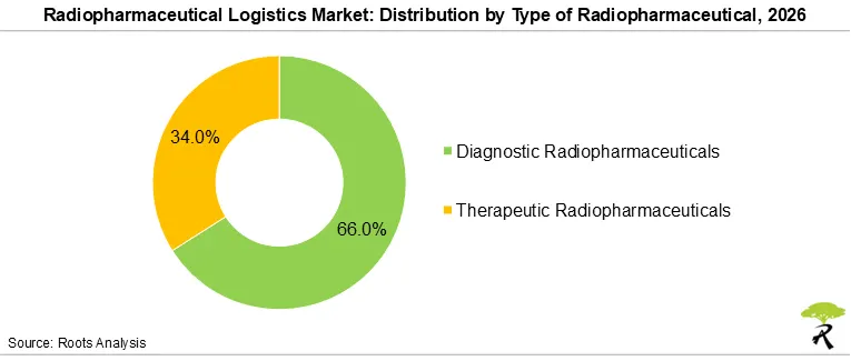 Radiopharmaceutical Logistics Market Share by Type of Radiopharmaceutical, 2026 Radiopharmaceutical Logistics Market Share by Type of Radiopharmaceutical, 2026