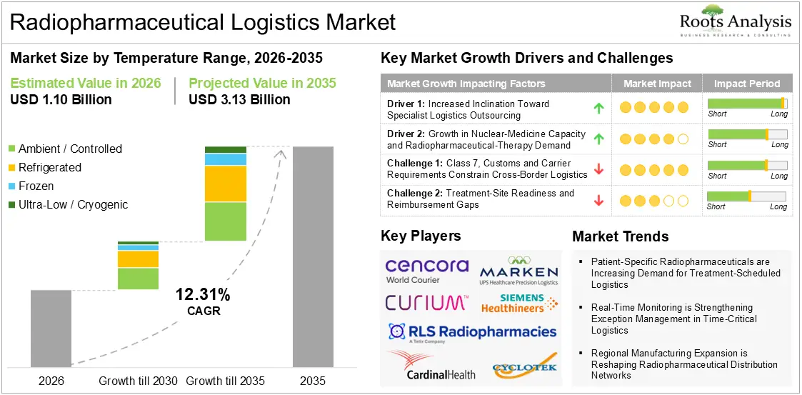 Radiopharmaceutical Logistics Market Size by Temperature Range, Growth Drivers, Challenges, Trends and Key Players, 2026-2035 Radiopharmaceutical Logistics Market Size by Temperature Range, Growth Drivers, Challenges, Trends and Key Players, 2026-2035