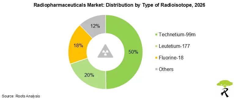 Radiopharmaceuticals Market Share by Type of Radioisotope, 2026 Radiopharmaceuticals Market Share by Type of Radioisotope, 2026