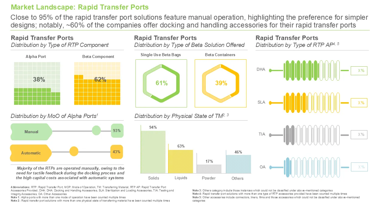 Rapid Transfer Port Market Distribution by Type of RTP Component