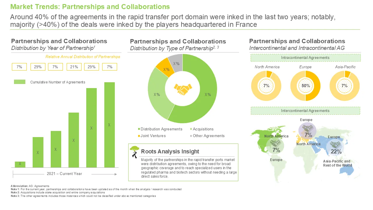 Rapid Transfer Port Market Partnerships and Collaborations