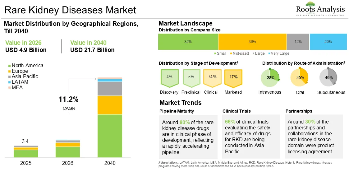 Rare Kidney Disease Market Growth 2025 to 2040