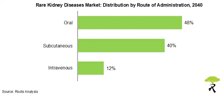 Rare Kidney Disease Market Outlook by Route of Administration, 2040