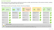 This image provides information about the five competitive forces, including threats of new entrants, bargaining power of customers, bargaining power of RNA sequencing service providers. RNA sequencing for transcriptome profiling has become a widely used technique in life sciences industry, leading to an increase in opportunities within this domain