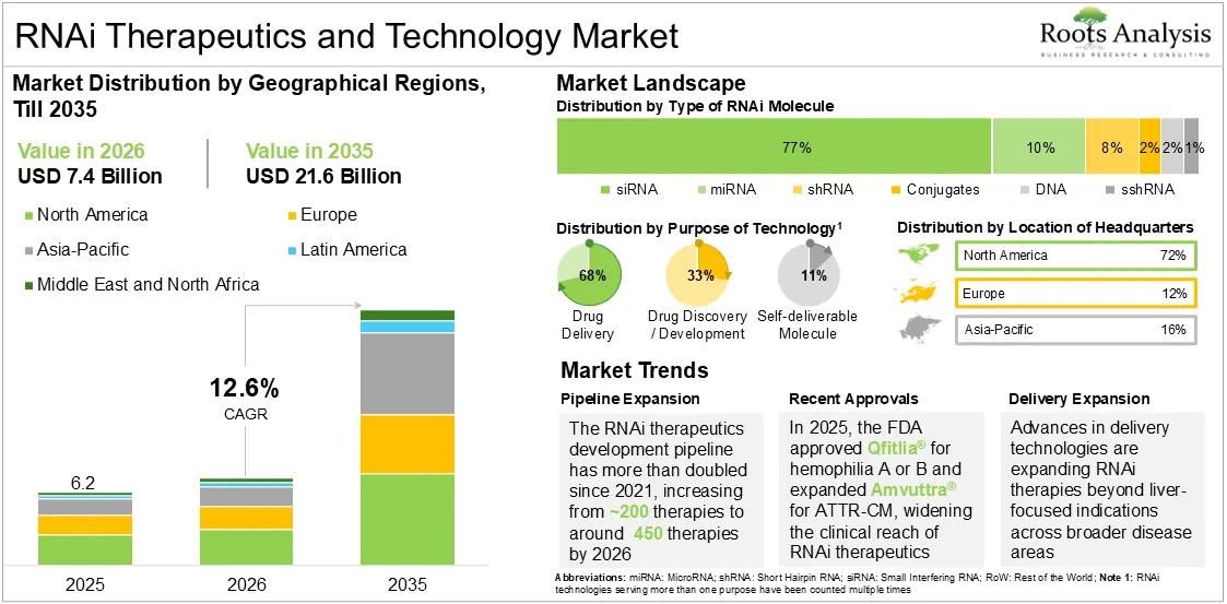 RNAi Therapeutics and Technology Market Growth, 2025 to 2035