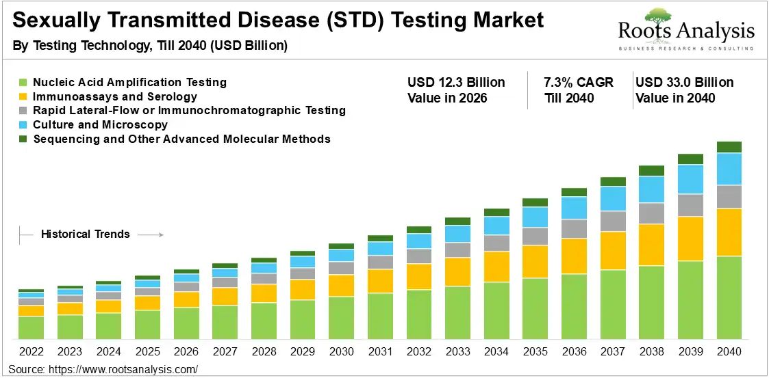 Sexually Transmitted Disease (STD) Testing Market 2026-2040 Sexually Transmitted Disease (STD) Testing Market 2026-2040