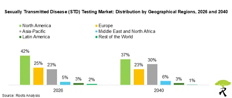 Sexually Transmitted Disease (STD) Testing Market: Distribution by Geographical Regions, 2026 and 2040 Sexually Transmitted Disease (STD) Testing Market: Distribution by Geographical Regions, 2026 and 2040