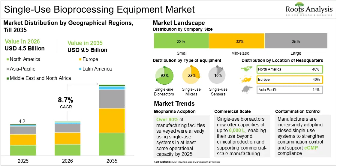 Single-Use Bioprocessing Equipment Market Growth, 2025 to 2035 Single-Use Bioprocessing Equipment Market Growth, 2025 to 2035