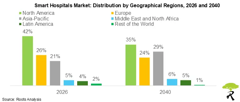 Smart Hospitals Market: Distribution by Geographical Regions, 2026 and 2040 Smart Hospitals Market: Distribution by Geographical Regions, 2026 and 2040
