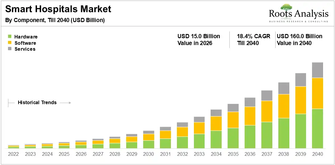 Smart Hospitals Market Growth 2026-2040 Smart Hospitals Market Growth 2026-2040