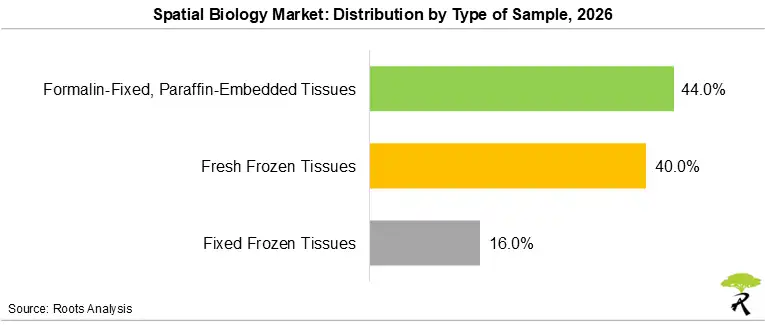 Spatial Biology Market Share by Type of Sample, 2026 Spatial Biology Market Share by Type of Sample, 2026
