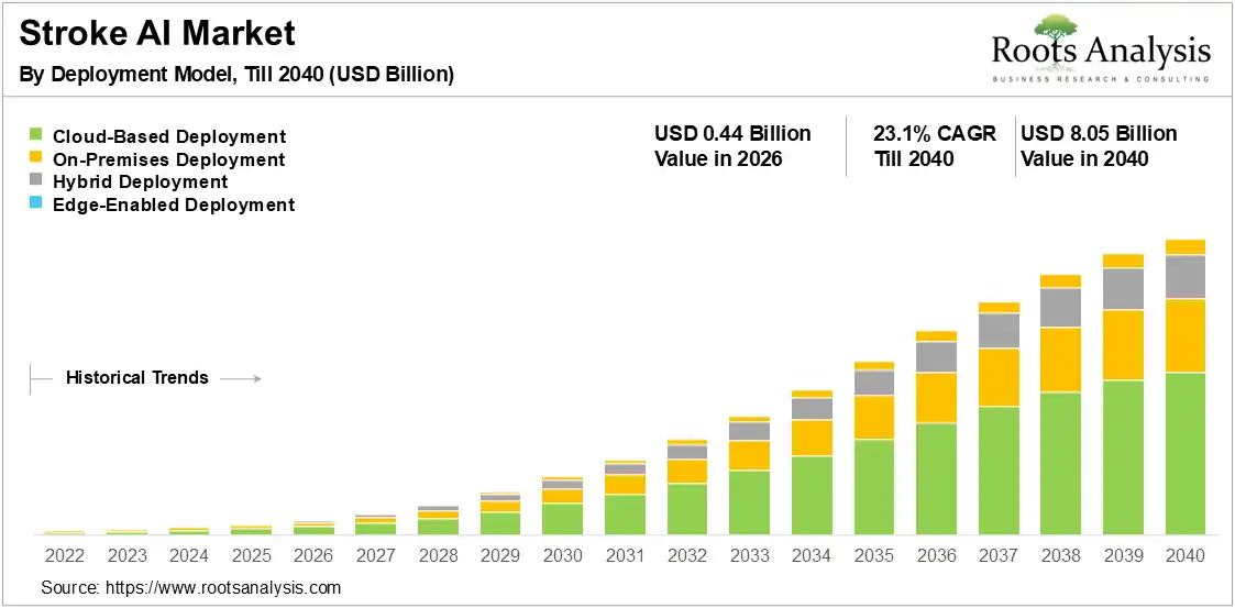 Stroke AI Growth 2026-2040 Stroke AI Growth 2026-2040
