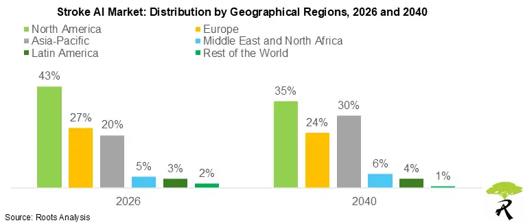 Stroke AI Market: Distribution by Geographical Regions, 2026 and 2040 Stroke AI Market: Distribution by Geographical Regions, 2026 and 2040