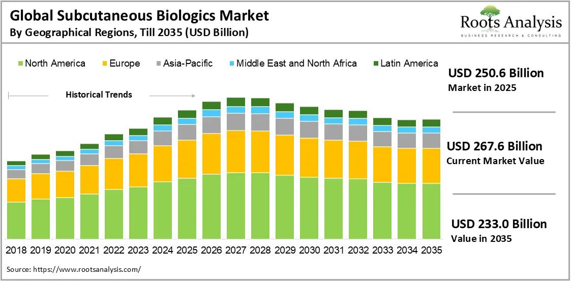 Subcutaneous Biologics Market Size by Geographical Region, 2019 to 2035, in USD Billion Subcutaneous Biologics Market Size by Geographical Region, 2019 to 2035, in USD Billion