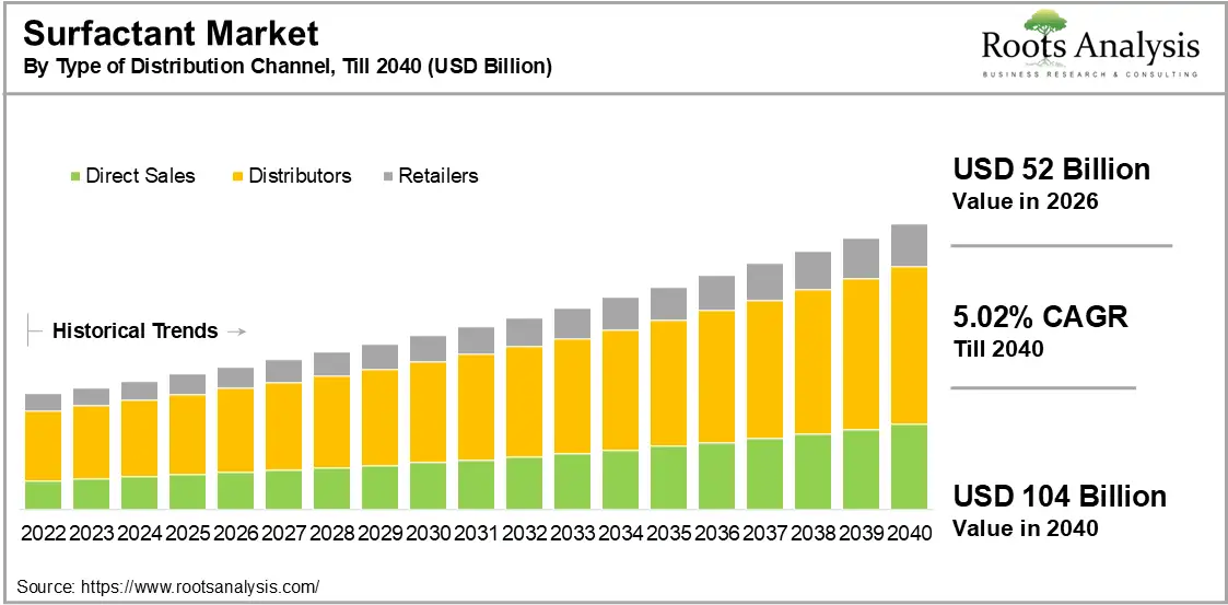 Global Surfactant Market Growth by Type of Distribution Channel, 2026 to 2040