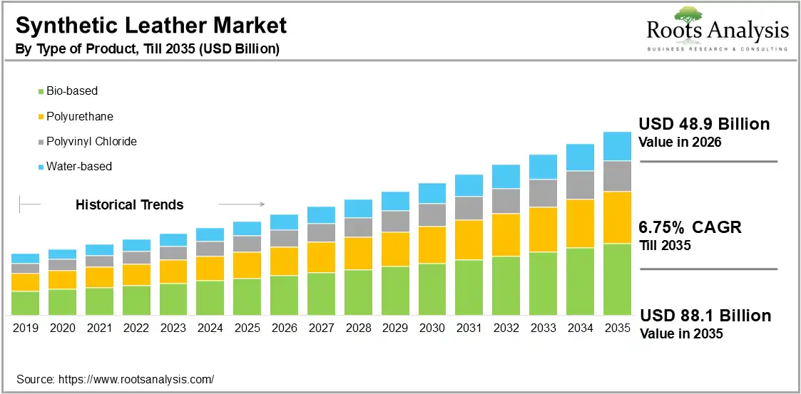 Synthetic Leather Market By Type of Raw Material, 2026-2035 (USD Billion)