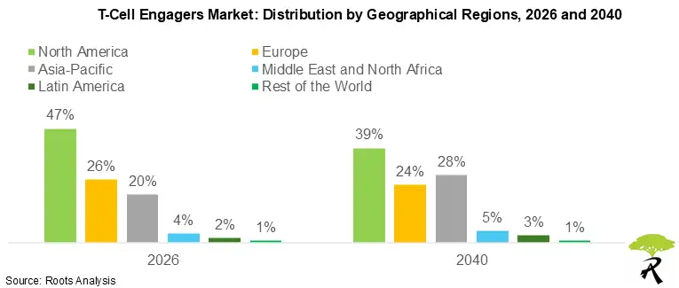 T-Cell Engagers Market: Distribution by Geographical Regions, 2026 T-Cell Engagers Market: Distribution by Geographical Regions, 2026