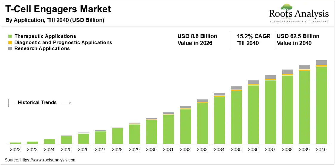 T-Cell Engagers Market Growth 2026-2040 T-Cell Engagers Market Growth 2026-2040