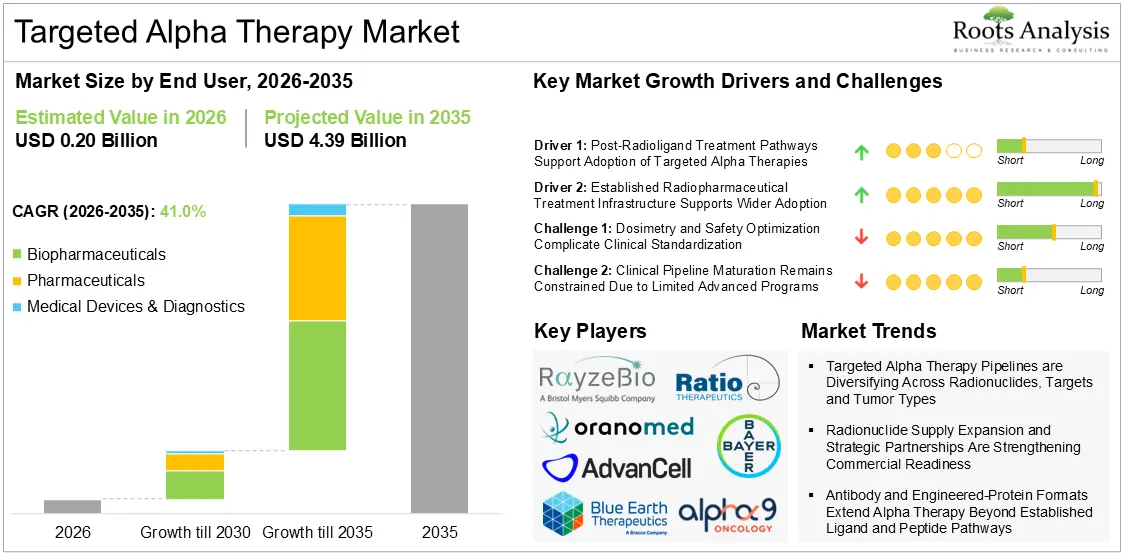 Targeted alpha therapy market overview showing 2026-2035 growth, end-user segments, and insights into key drivers, challenges, trends and players.