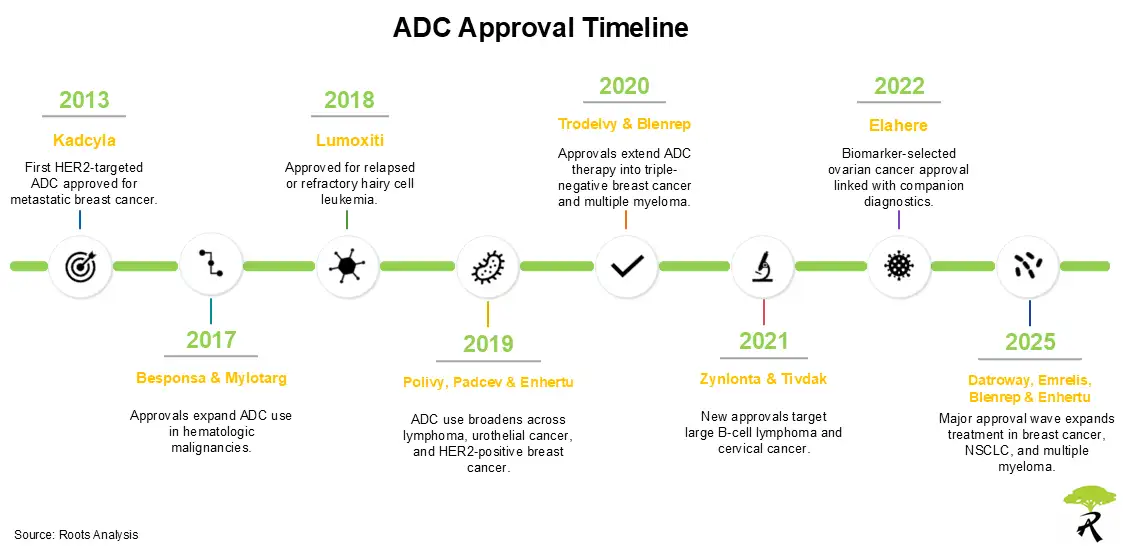 Timeline chart highlighting ADC approval years since 2013