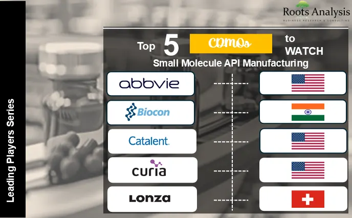Top 5 CDMOs to Watch Small Molecule API Manufacturing