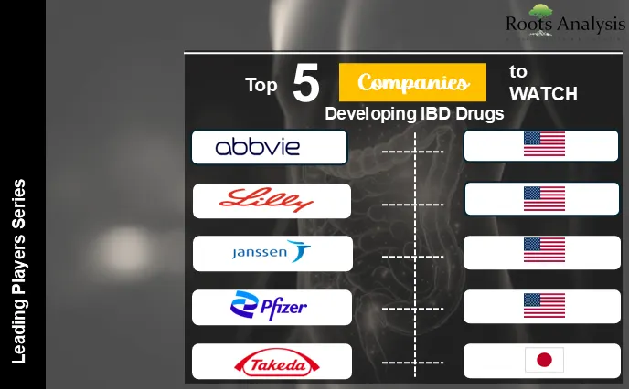Top 5 Companies to Watch Developing IBD Drugs