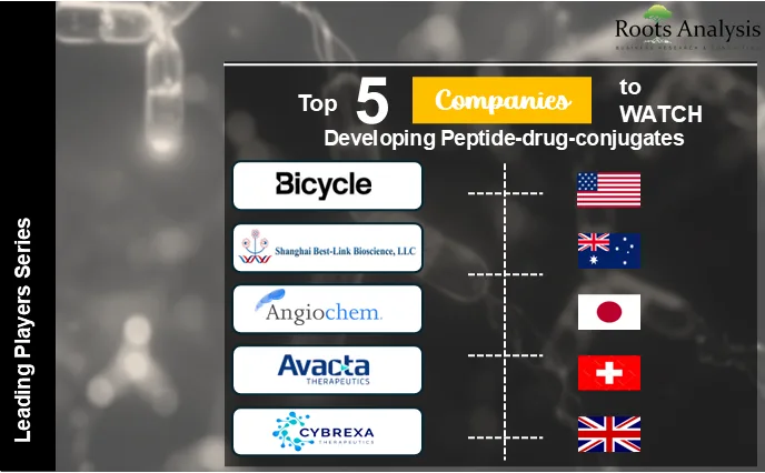 Top 5 Companies to Watch Developing Peptide Drug Conjugates