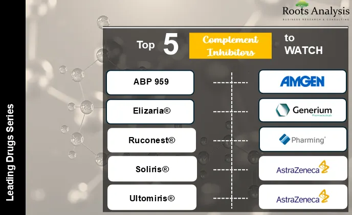 Top 5 Complement Inhibitors to Watch