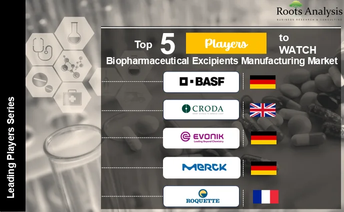 Top 5 Players to Watch Biopharmaceutical Excipients Manufacturing Market