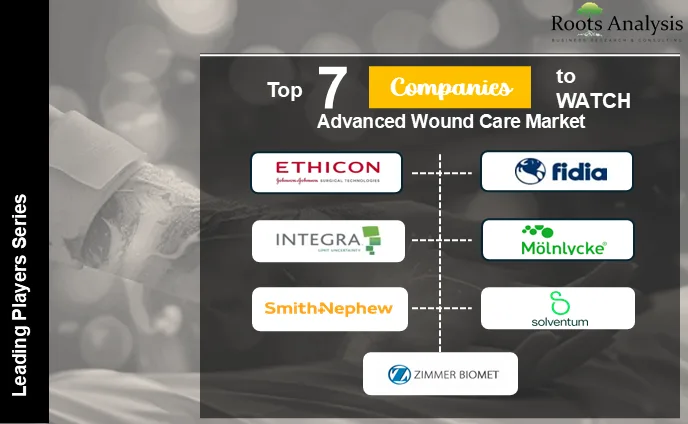Top 7 Companies to Watch Advanced Wound Care Market