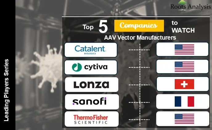 Top companies to watch AAV Vector Manufacturers