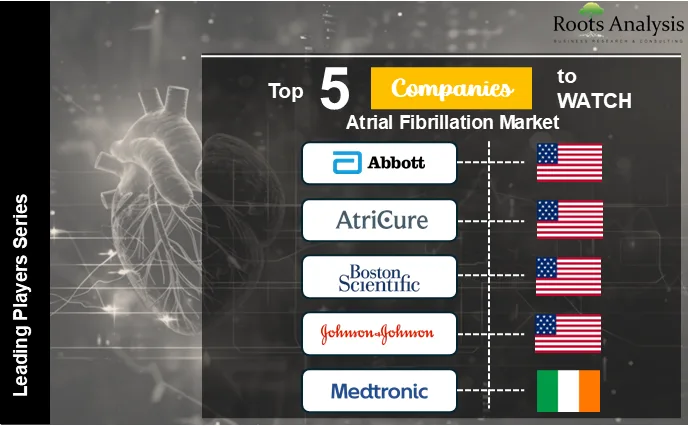 Top Companies to Watch Atrial Fibrillation Market