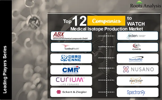 Top 12 Companies to Watch Medical Isotope Production Market