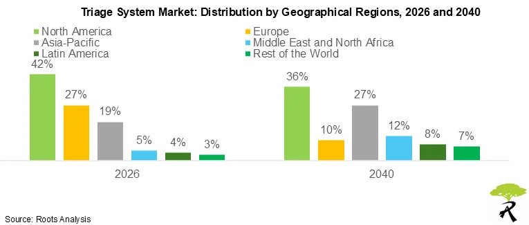 Triage System Market: Distribution by Geographical Regions, 2026 Triage System Market: Distribution by Geographical Regions, 2026