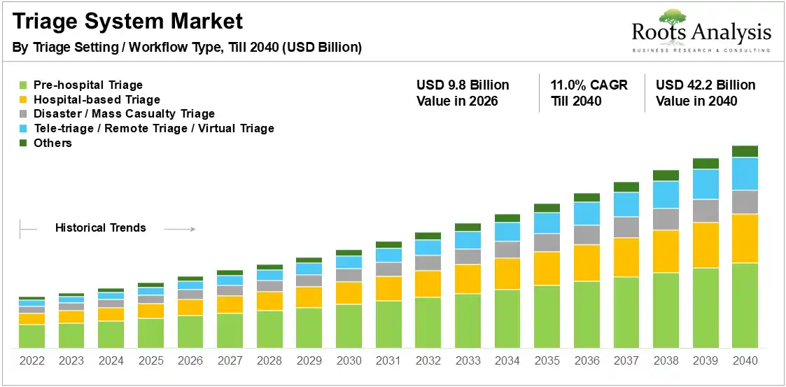 Triage System Market Growth 2026-2040 Triage System Market Growth 2026-2040