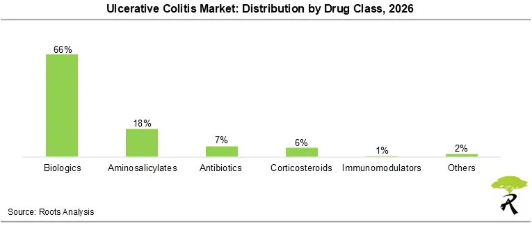 Ulcerative Colitis Market Share Distribution by Drug Class, 2026