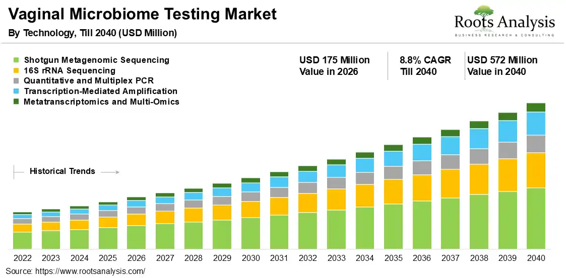 Vaginal Microbiome Testing Market 2026-2040 Vaginal Microbiome Testing Market 2026-2040