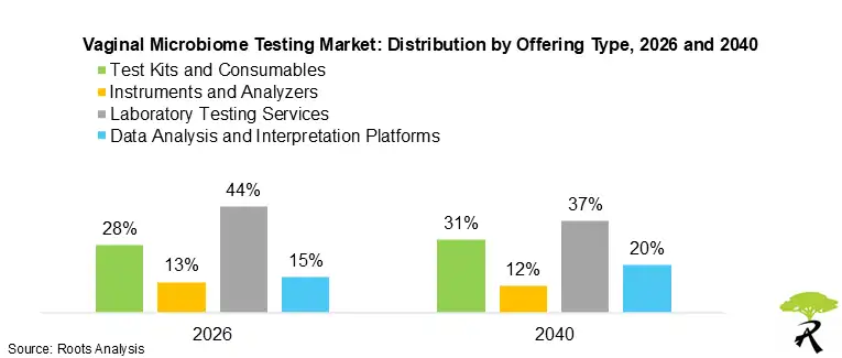 Vaginal Microbiome Testing Market: Distribution by Technology, 2026 and 2040 Vaginal Microbiome Testing Market: Distribution by Technology, 2026 and 2040