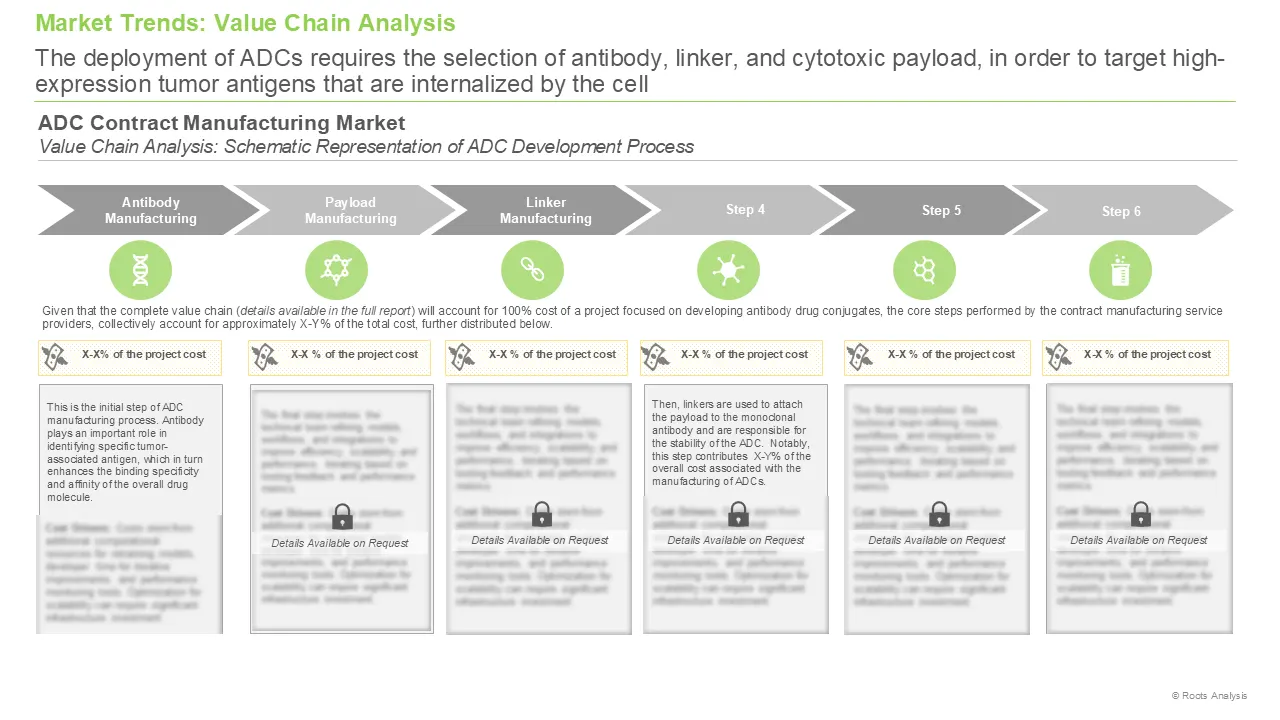 Value chain diagram of ADC development process from antibody manufacturing through fill/finish