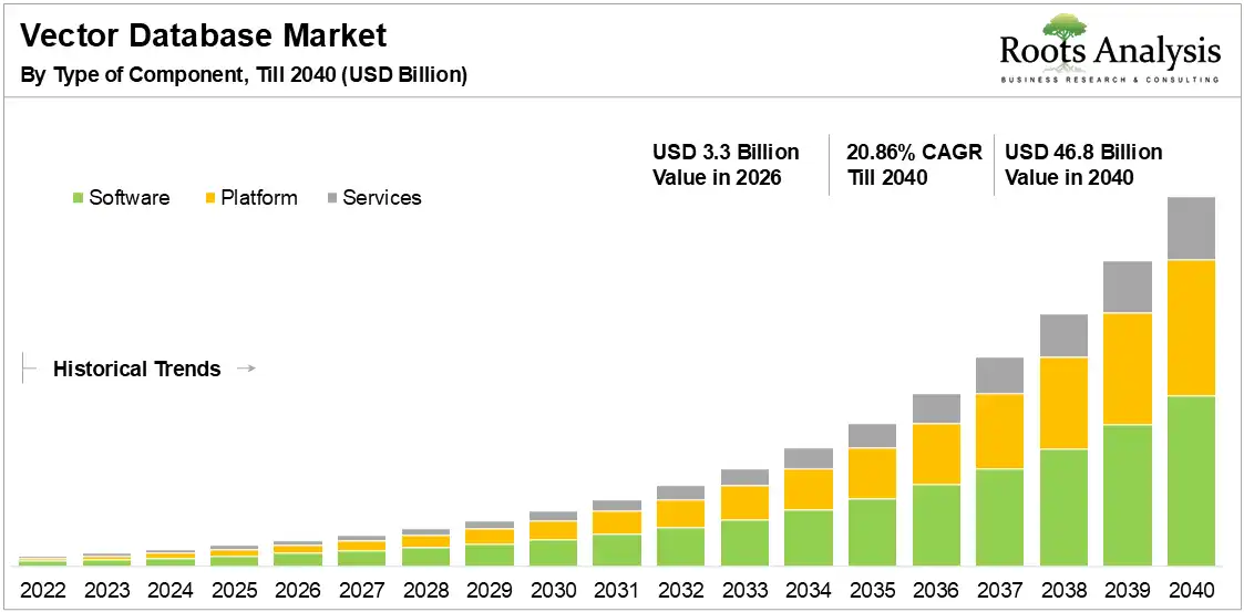 Global Vector Database Market Growth 2026 to 2040 Global Vector Database Market Growth 2026 to 2040
