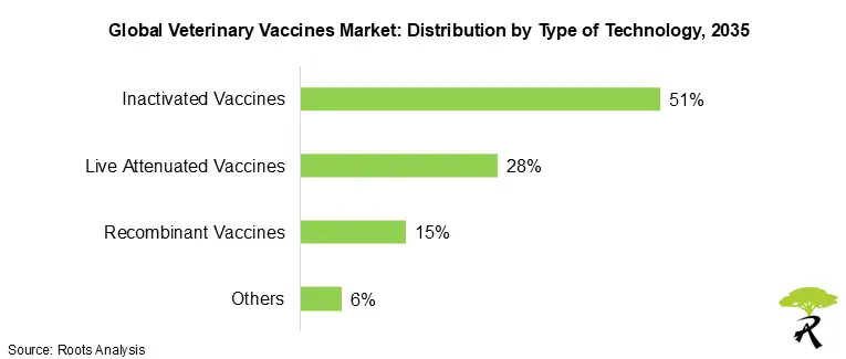 Veterinary Vaccines Market Share by Technology, 2035 Veterinary Vaccines Market Share by Technology, 2035