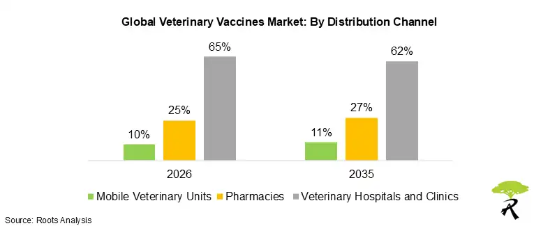 Veterinary Vaccines Market Size by End-Users, 2026 and 2035 Veterinary Vaccines Market Size by End-Users, 2026 and 2035