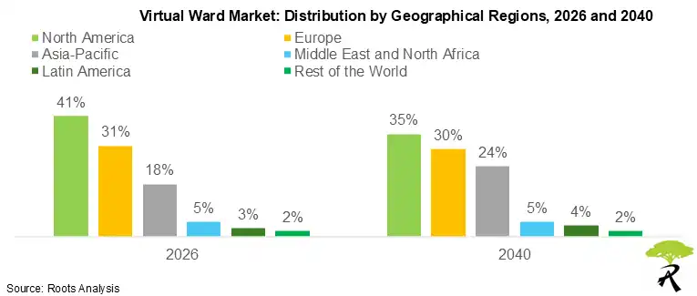 Virtual Ward Market: Distribution by Geographical Regions, 2026 and 2040 Virtual Ward Market: Distribution by Geographical Regions, 2026 and 2040