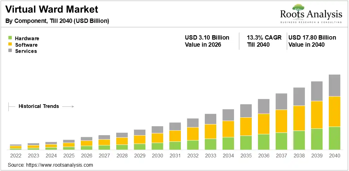 Virtual Ward Market Growth 2026-2040 Virtual Ward Market Growth 2026-2040