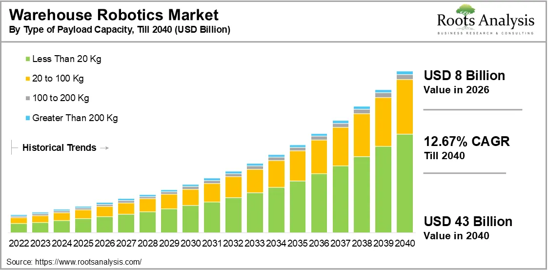 Global Warehouse Robotics Market Growth 2026-2040