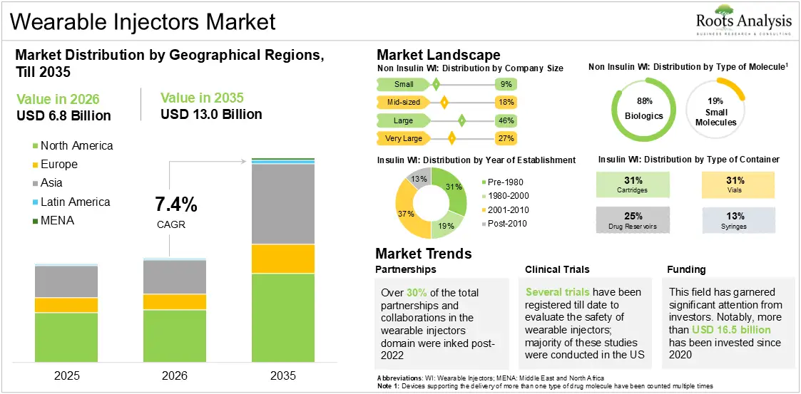 Wearable Injectors Market Growth, 2025 to 2035, in USD billion Wearable Injectors Market Growth, 2025 to 2035, in USD billion